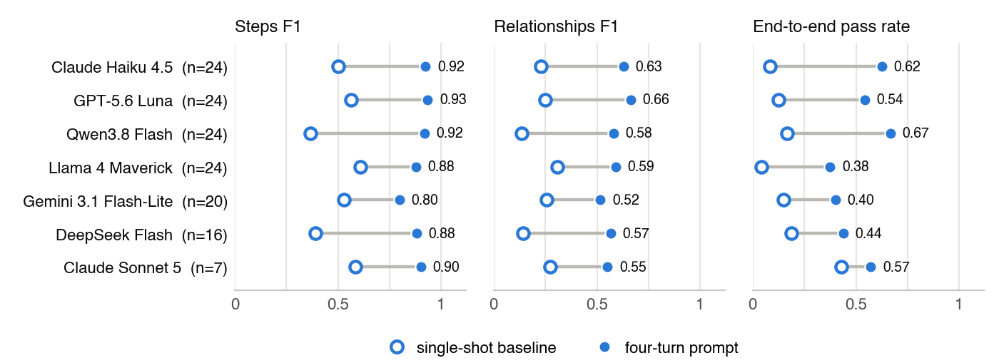 Preprint evaluation figure comparing models