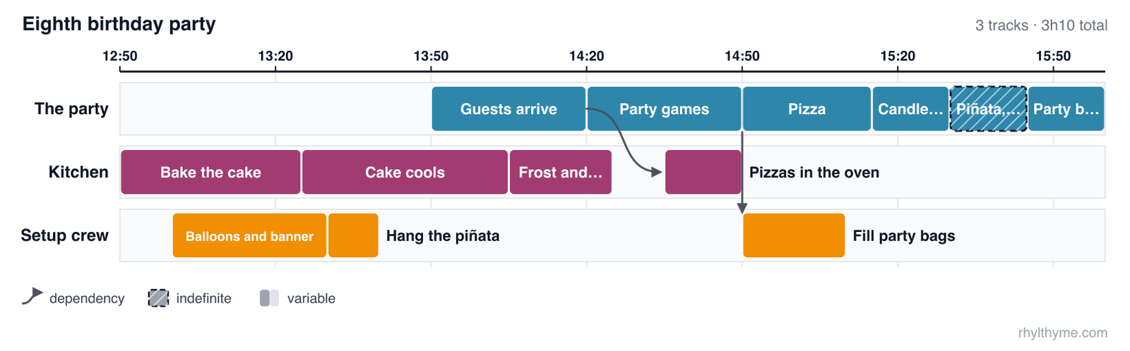 Static Gantt render of a birthday party on a wall-clock axis